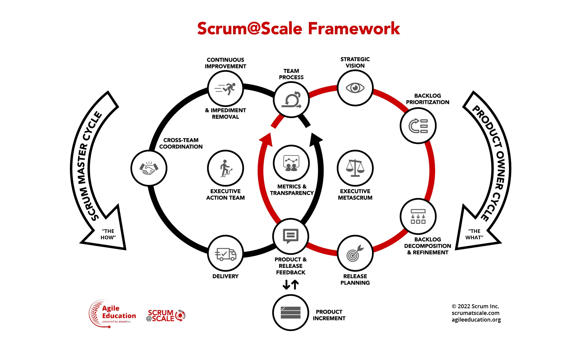 Scrum@Scale Loop